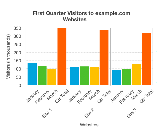 Bar chart showing monthly and total visitors for the first quarter for sites 1 to 3. Described under the heading Site visitors full text